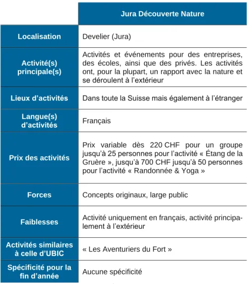 Tableau 7 : Jura Découverte Nature 