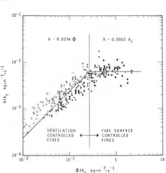 Fig. 4. Illustration of zonal  pyrolysis in ventilation-  controlled fires of cellulosics (see text)