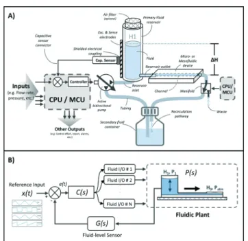 Fig. 1 A) Schematic of the proposed closed-loop controlled gravity- gravity-driven microfluidic setup with capacitive fluid-level sensing