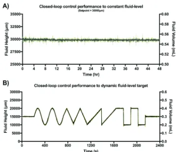Fig. 7 A) Results of closed-loop feedback control for a constant set point ( ΔH = 30 mm)