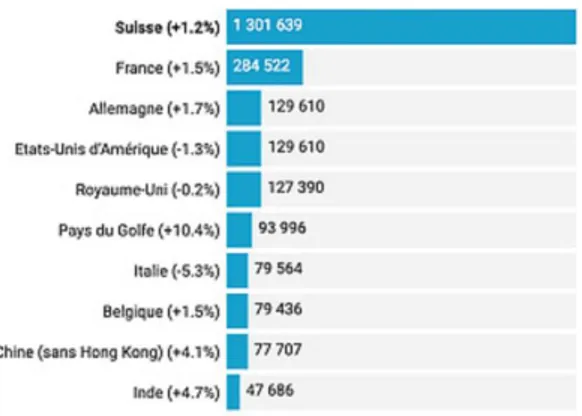 Figure 1 : Top 10 des pays de provenance des hôtes dans le canton de Vaud, en 2018 