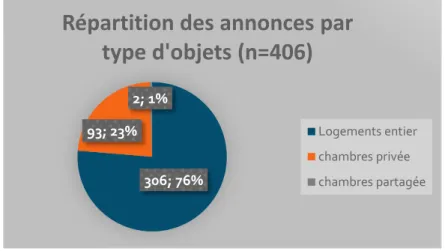 Figure 10 : les logements mis à disposition sur la plateforme Airbnb, à Montreux 