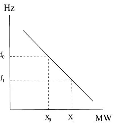 Figure  2-1:  Natural  Frequency  Response  of an  Isolated  System