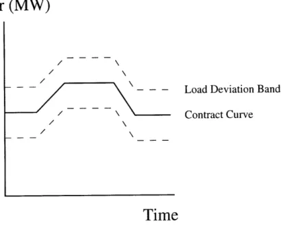 Figure  3-1:  Structure  of Long-Term  Contracts
