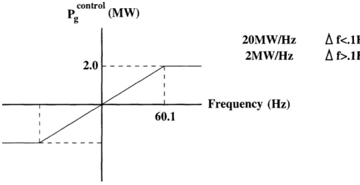 Figure  3-2:  Structure  of Contracts  Traded  on  the  Controls  Market of  the  system  operator  in  a  later  section.
