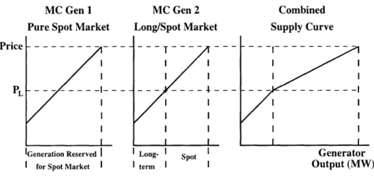 Figure  3-3:  Two-Slope  Supply  Curve