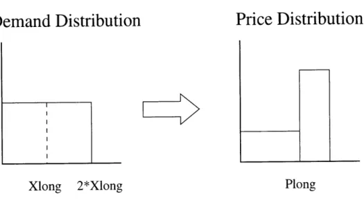 Figure  3-4:  Effect  of Supply  Curve  Shape  on  Prive  Distribution
