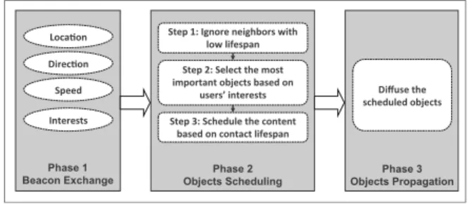 Fig. 3: Phases of the I-PICK protocol A. Beacon exchange