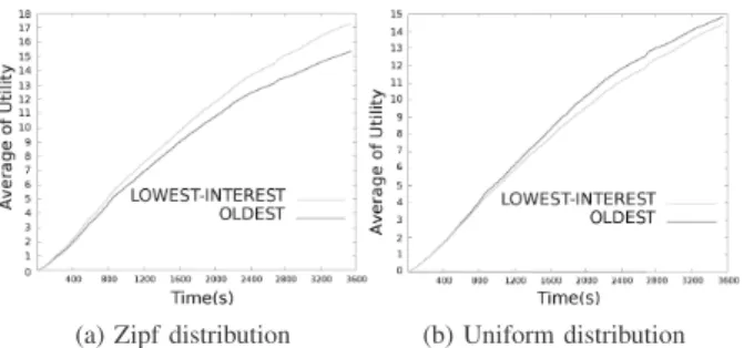 Fig. 5: Produced utility gain in term of Buffer Size 2) Impact of the network parameters: Next, this part  dis-cusses the performance of I-PICK, in different environments, with respect to the object lifetime, buffer size, the dropping policy, the object si
