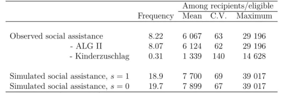 Table 1: Welfare participation and eligibility: summary statistics