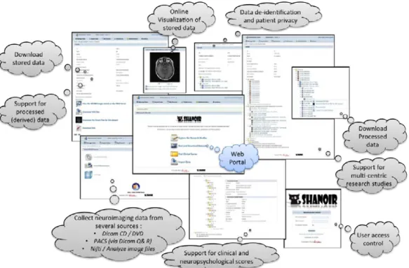 Fig. 3: Shanoir web portal summary of the main functionalities 