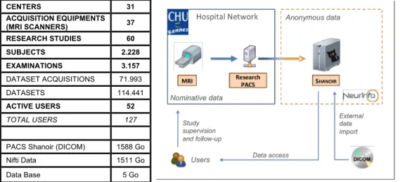 Fig. 4. The Shanoir@Neurinfo repository: Current Global Statistics (left) and Service Infrastructure (right) 