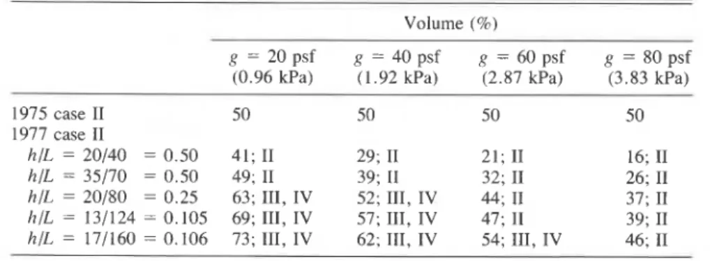 TABLE  1.  Approximate  volume  of  snow  as  a percentage  of  the  product gL. The Roman  numerals  11, 111,  and  IV  designate the recommended  design distributions  in  Fig