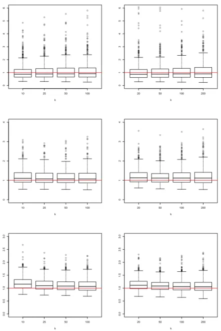 Figure 5: Boxplots of p θ p px 0 q{θ p px 0 q for Model 3 based on 500 replications of sample sizes n “ 500 (left column) and n “ 1 000 (right column) for p “ 1{p2nq