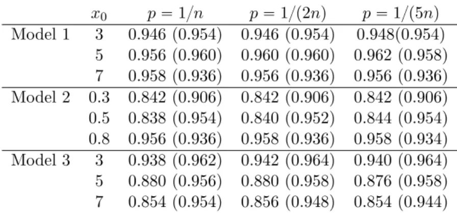 Table 1: Empirical coverage probabilities of 95% confidence intervals for θ p px 0 q based on 500 simulated datasets of size n “ 1000 with h “ h cv defined in (6) (with h “ h cv {2).