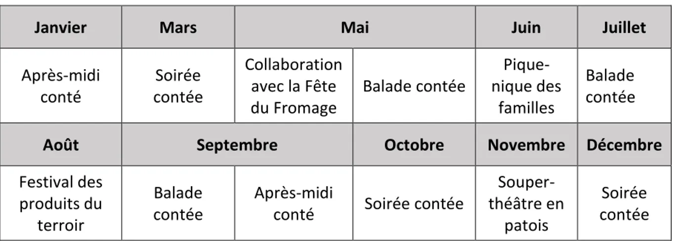 Tableau 2 : Calendrier des événements 