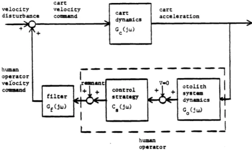 Figure  2.3,.02  The  Closed-Loop  Block Diagram with  Details  of  the  Human Operator