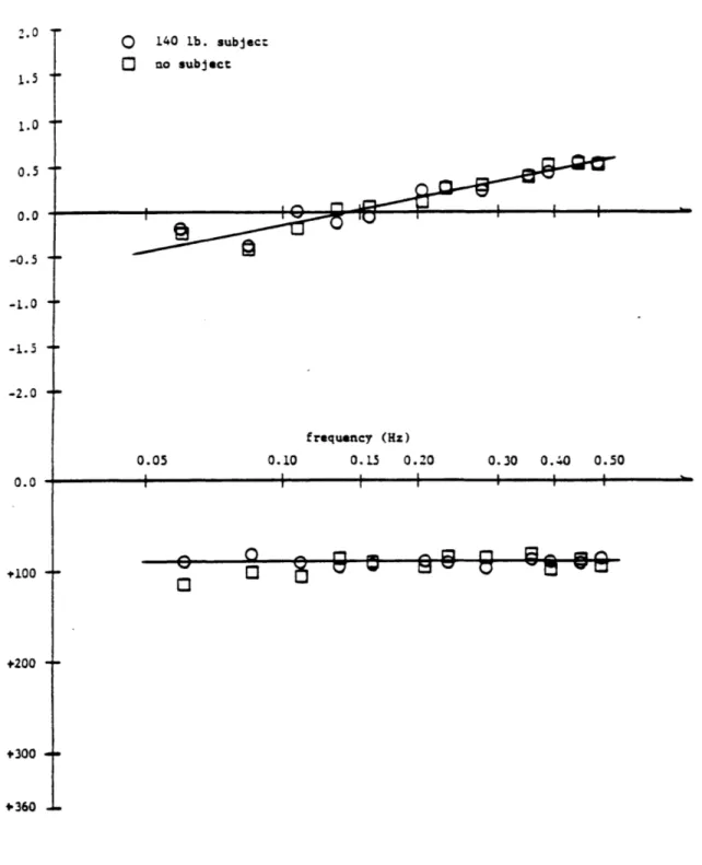 Figure  3.1.2.01  The  Cart  Transfer  Function  Bode  Plot280CCCz1.00.50.0I'kJ-0. 5 -t--1.5-2.0 +0.0100 ++200 -+300II4-% n r-I CM rl