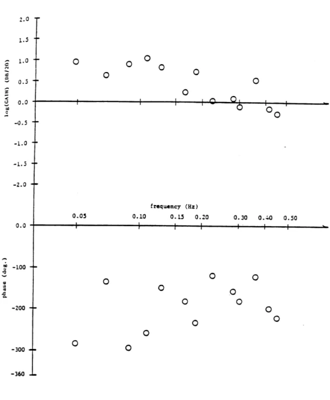 Figure  4.2.03  Bode  Plot.  Subject  JL DHPRO2.PRO  Profile  #72.01.00.50.0CzC.,CaC-0.5 ---1.0-2.00.0100 + 0.40  0.50-200 +0-300-36000I I |1 I 10C Ia