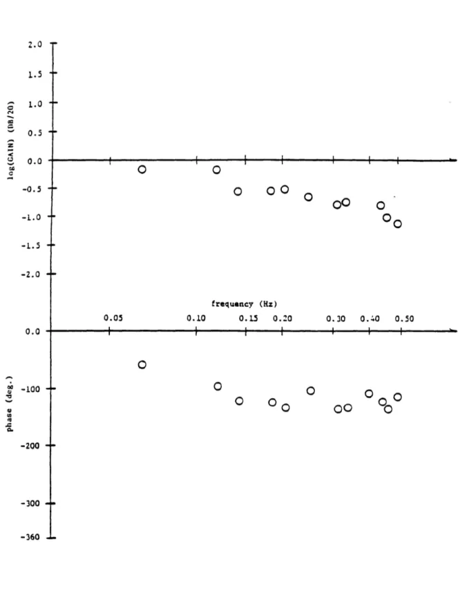 Figure  4.4.2.01 Bode  Plot.  Subject  DH, HlPRO4.PRO  Profile  #62.01.51.00.50.0CINCz00C0-2.00.00.050.10100  -i I00001CaCU0.-200 4--300-360 L