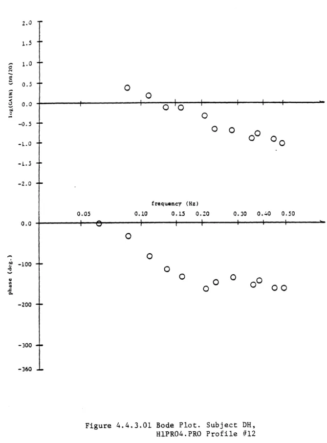 Figure  4.4.3.01  Bode  Plot.  Subject  DH, H1PRO4.PRO  Profile  #122.01.0  -CC~4CzC'0.50.0-IIC0-0.5---2.00.00.050.10-100 tC600-200  +-300-360 j - -a0-I II IOO