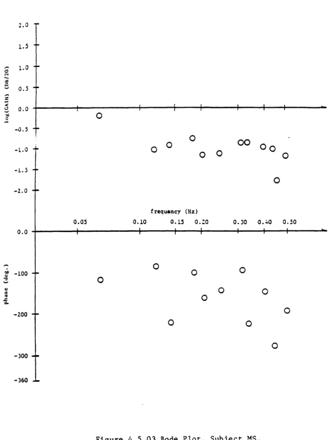 Figure  4.5.03  Bode  Plot.  Subject  MS, HlPRO4.PRO  PRofile  #17 (average of  two  runs,