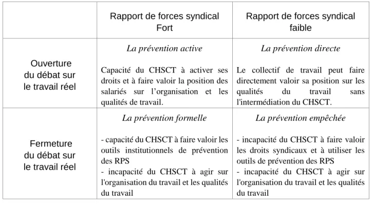 Tableau : Typologie des capacités de prévention des élus du personnel dans les CHSCT 