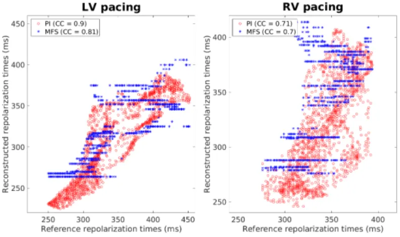 Fig. 6. Scatter plot of the repolarization times for in silico data.
