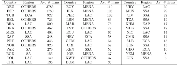 Table 1: Country-level average number of exporting firms across destinations in 2009.