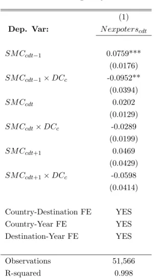 Table 4: Endogeneity test.