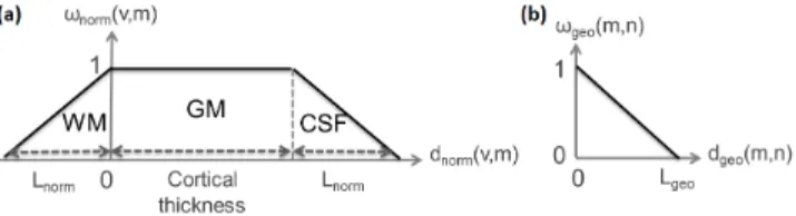 Fig. 1. Normal (a) and geodesic (b) components of the model designed by Operto et al. [5].