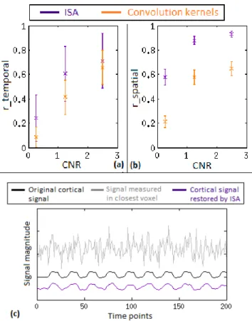 Fig. 2. Results of the robustness to noise assessment.