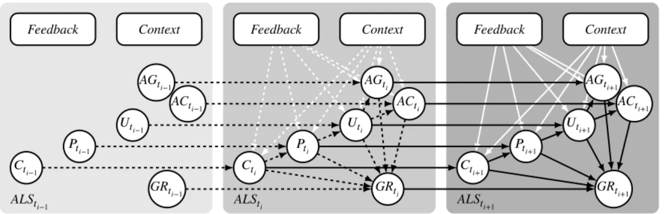 Figure 2: A dynamic two time-slice Bayesian network model unrolling over three steps in time, each corresponding to one dialogue segment