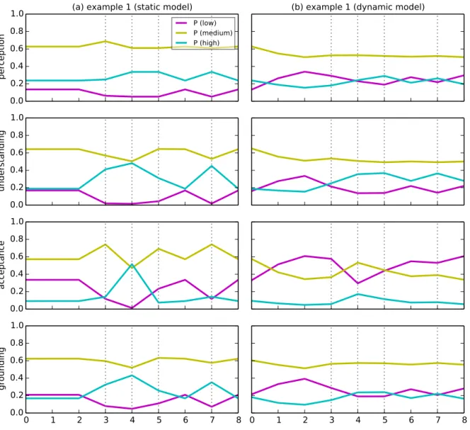 Figure 3: Simulated belief state evolution for example dialogue (1). The graphs show speaker S1’s graded belief for the attributed listener state variables 