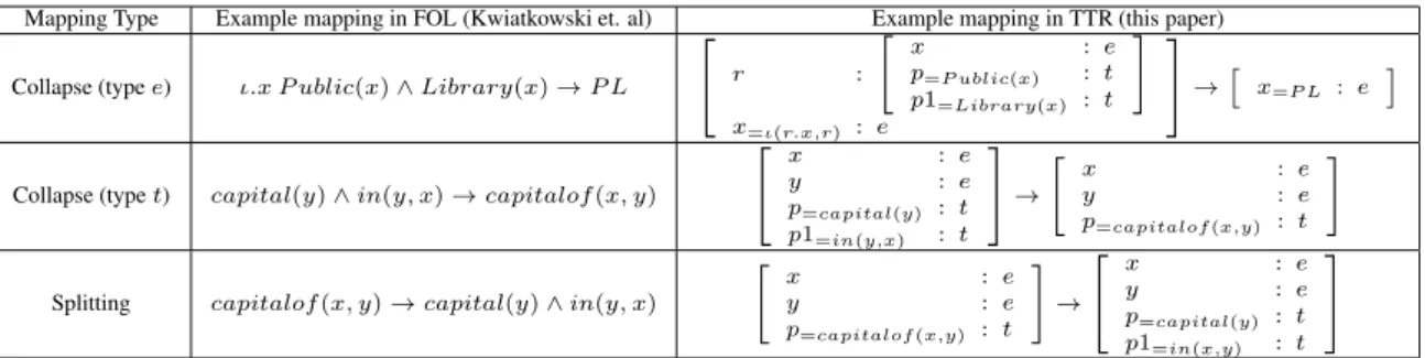 Table 1: Examples of the different types of ontology mapping in FOL and TTR here focus on step 1.2 above.