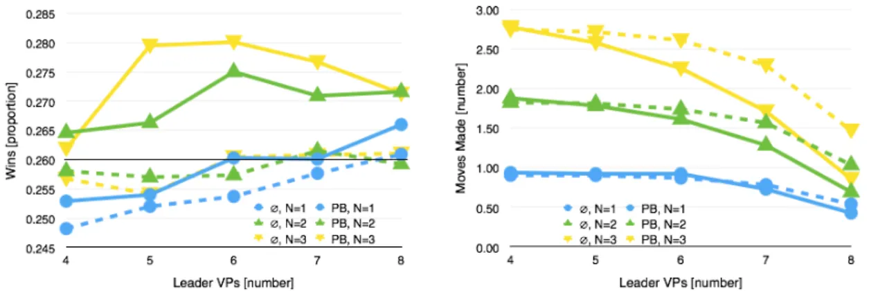Figure 3: Win rate and moves made against the VP factor. Dashed lines are P : ∅ and solid lines P :PB.