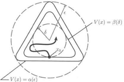 Figure  2-4:  Asymptotic  stability, adapted  from  [35].