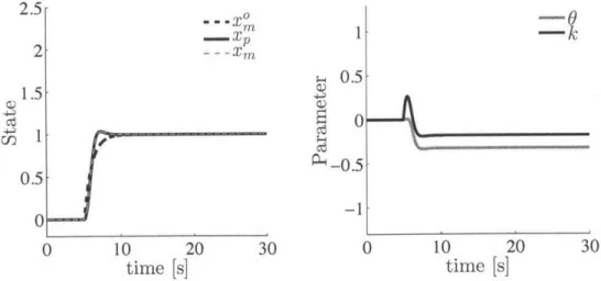 Figure  3-5:  Trajectories  of the  CRM  adaptive  system  y  =  100,  f  =  -100.