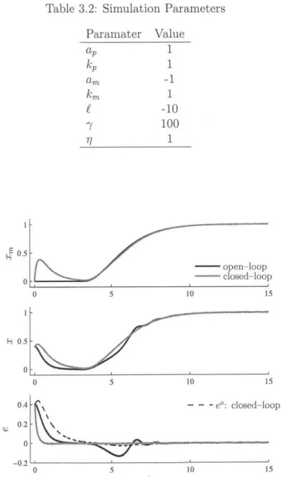 Table  3.1:  Test  Case  Equations Paramater Reference  Dynamics Observer  Dynamics Reference  Error Observer  Error Input Update  Laws CMRAC Equation  (3.3) Equation  (3.51)eo = xp -xeo  =  xO -XPU = Oxp + 7 Equation  (3.71) CMRAC-CO Equation  (3.2) Equat