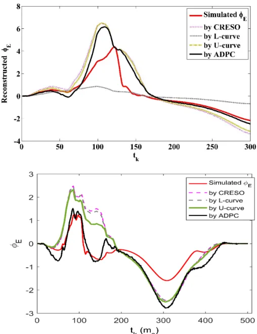 Fig. 3. Signal reconstructed in a point of the epicardium along the time for the different regular- regular-ization parameters methods as legend indicates  against the simulated one