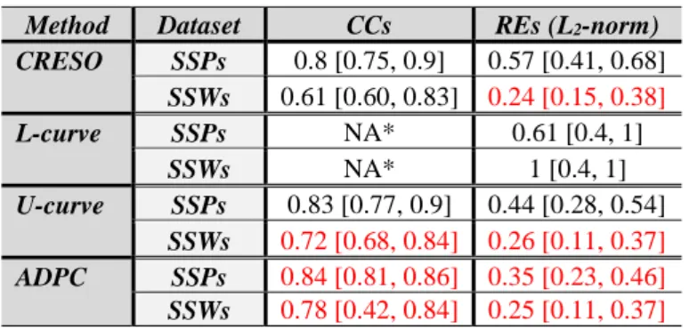 Table 1 presents the three quartiles of CCs, RMSEs and REs of the reconstructed  potentials with the different regularization parameters found for the single site pacing  simulations (SSPs) and single spiral waves simulations (SSWs)