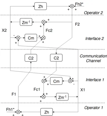 Fig. 4: Variation of the Four Channel Architecture imple- imple-mented in the interface.