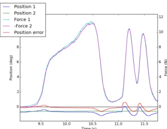 Figure 7a illustrates the trajectories of and forces applied to the interfaces when controlled with a Position-Position