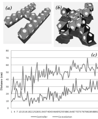 Fig. 7. (a). 7 modules’ robot (b). A co-evolved configuration (c). Distance covered by the best performing individuals of each approach.