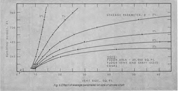 Fig.  6  Eft ect of leak?  of  smoke  3 