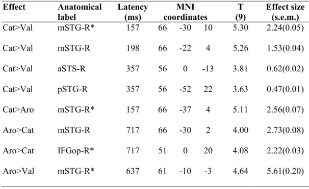 Table S2: Global and local peaks of pairwise contrasts between the MEG variance  explained by each emotion attribute