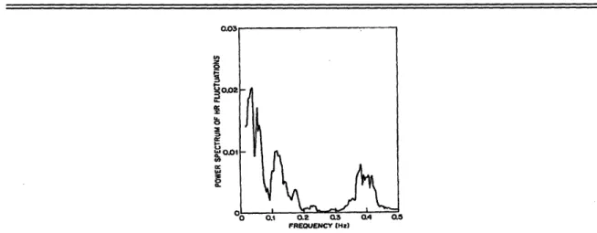 Figure 2-5:  Sample  power spectrum of heart rate fluctuations.  Reproduced  from  [1].
