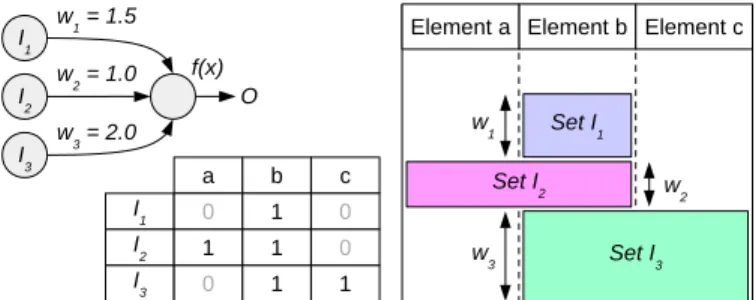 Figure 3. An example of non-rectangular weighted rainbow boxes, with w Ab = 1.5, w Bc = 1.0, w Bd = 2.0 and w Cb = w Cc = 2.0.