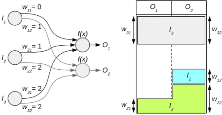 Figure 7. An example of an artificial neural network with 3 inputs and 2 outputs (left) and the corresponding visual representations using interactive non-rectangular weighted rainbow boxes (right), after the user clicked on the I 1 and I 2 boxes to activa