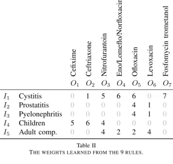 Figure 8. The resulting neural network. Weights are given in Table II.